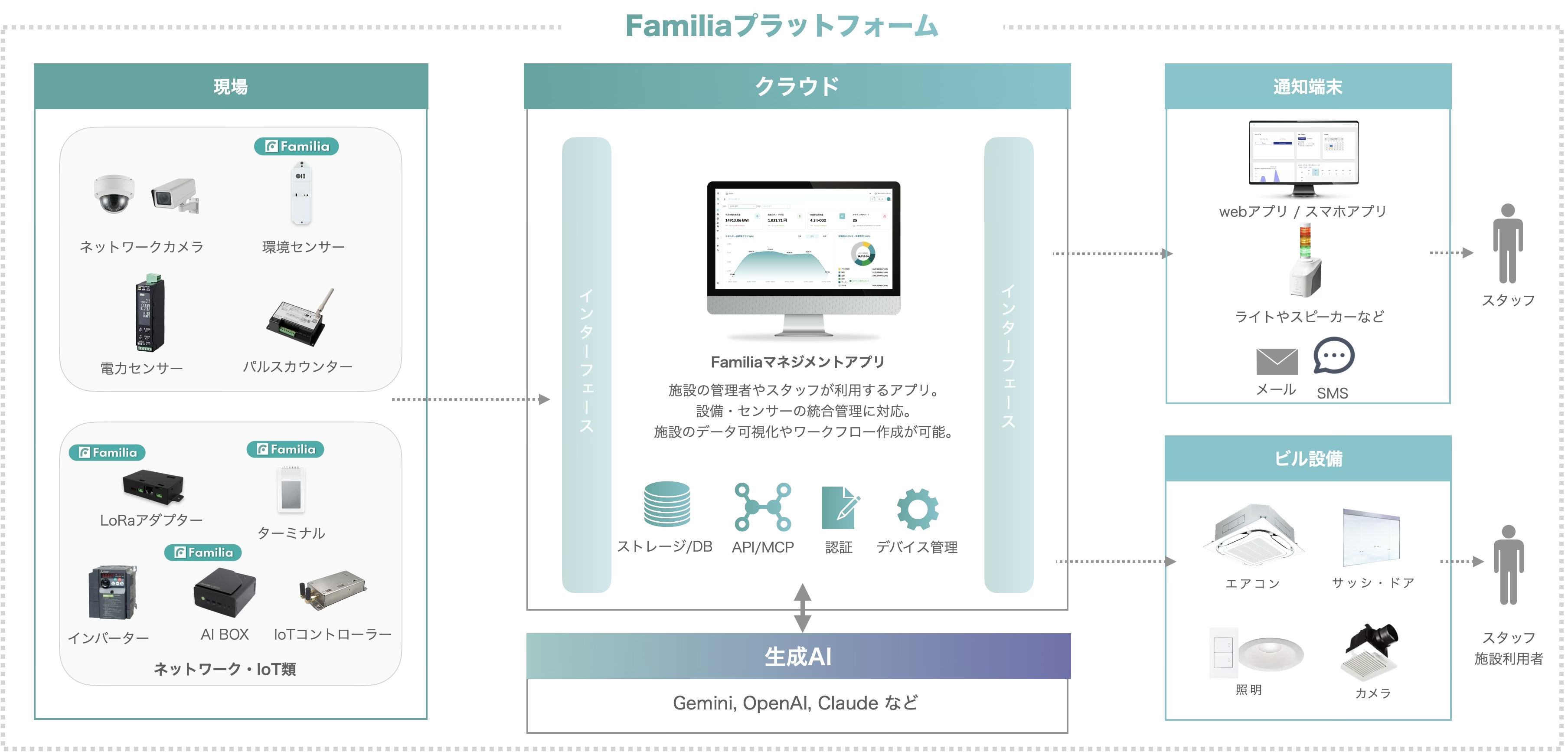 Familiaプラットフォーム相関図
