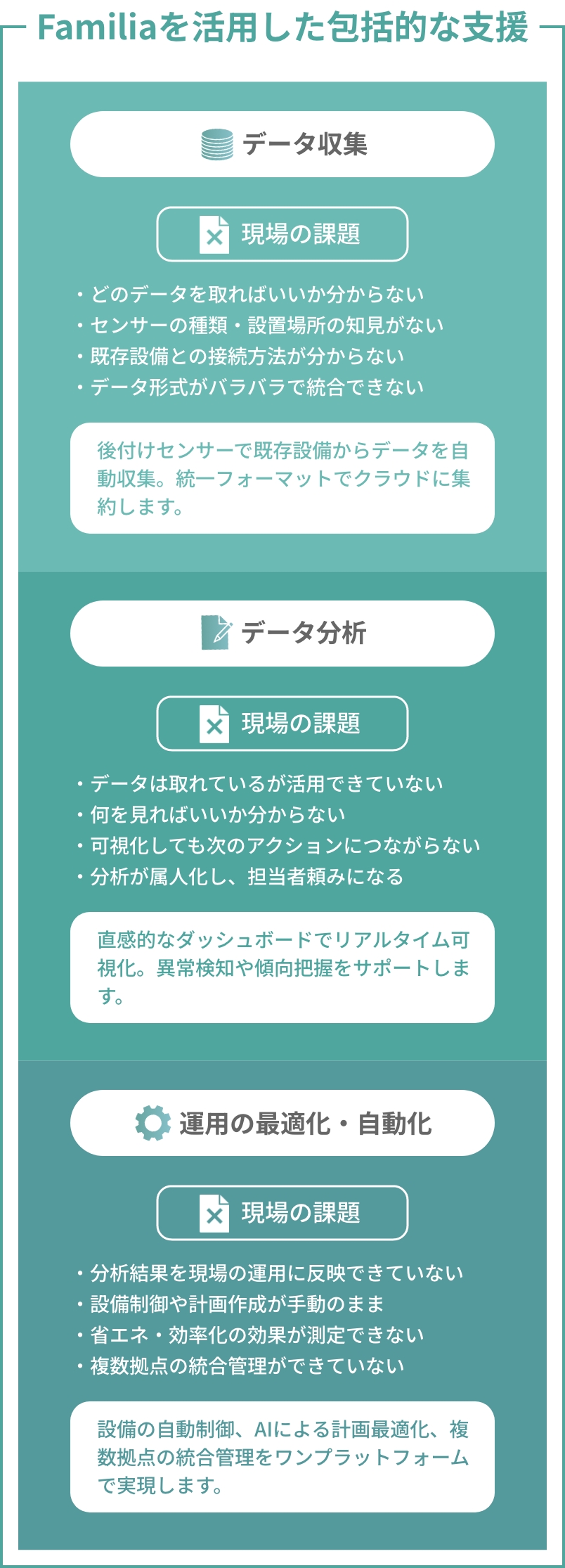 Familiaによる現場DXのワンストップ実現図