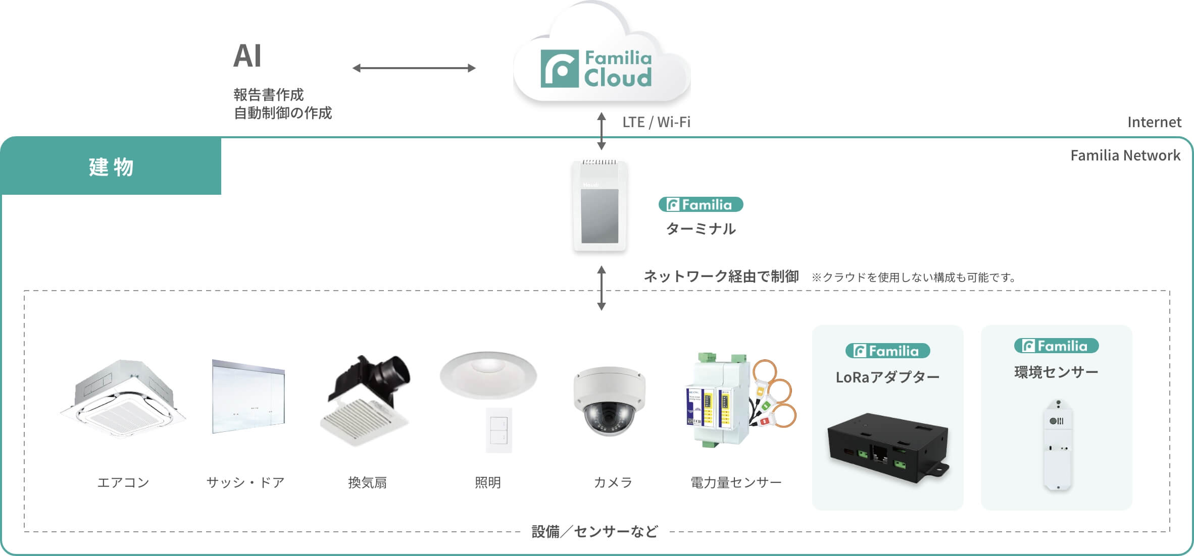 Familia ENERGYによるネットワーク構築図