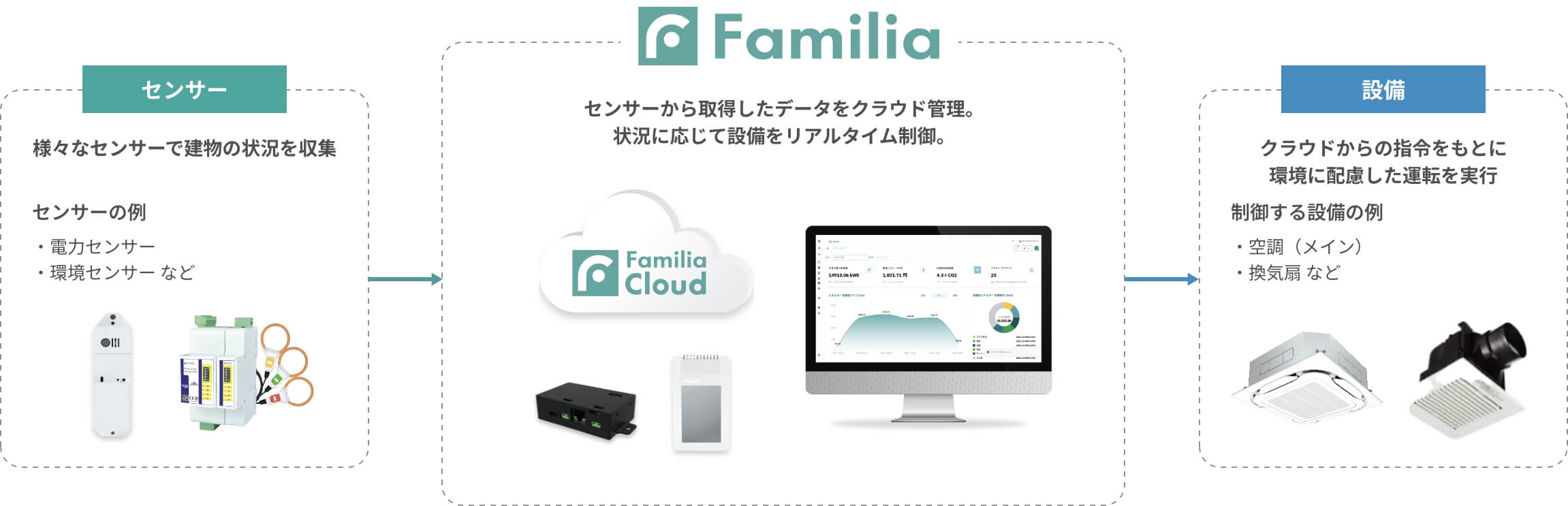 省エネ実現の仕組み