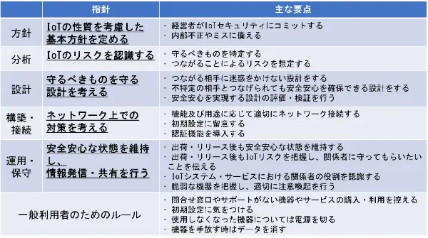 「IoTセキュリティガイドラインについて」の表