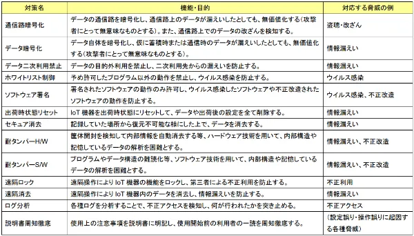 主なセキュリティ対策候補（「IoT開発におけるセキュリティ設計の手引き」より)2分の2
