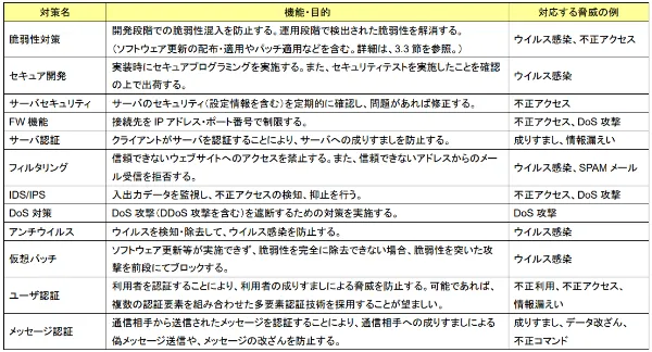 主なセキュリティ対策候補（「IoT開発におけるセキュリティ設計の手引き」より)2分の1ページ