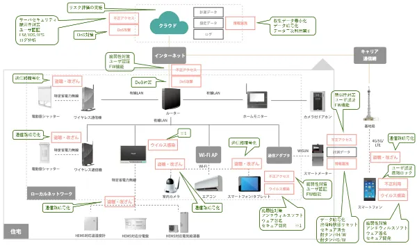 スマートホームにおける脅威と対策の図
