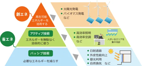ZEBを実現するための技術のピラミッド図