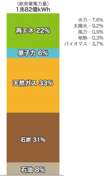 2022年電源構成図