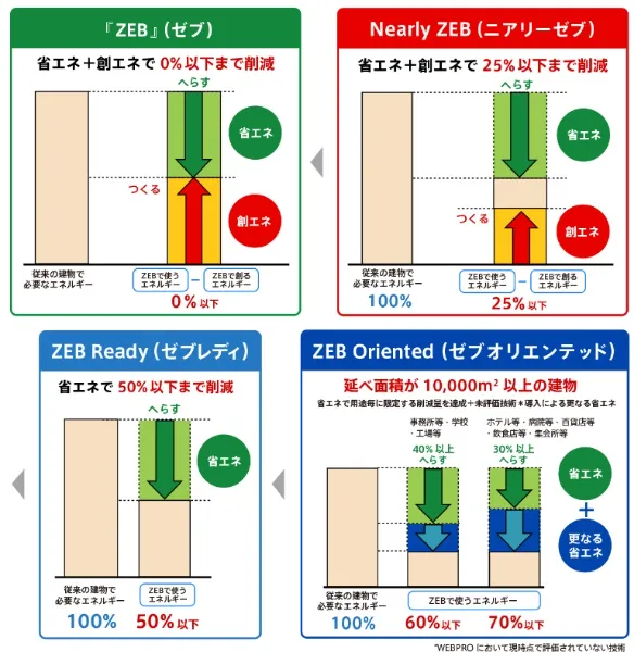 ZEBの種類の画像