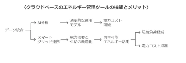 クラウドベースのエネルギー管理ツールの機能とメリットイメージ図