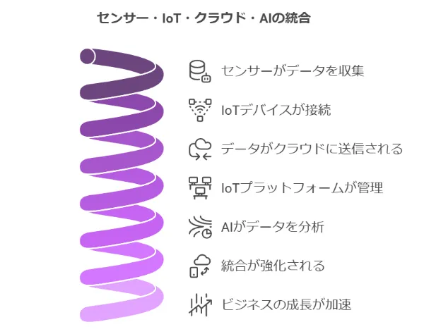 センサー・loT・クラウド・AIの統合図