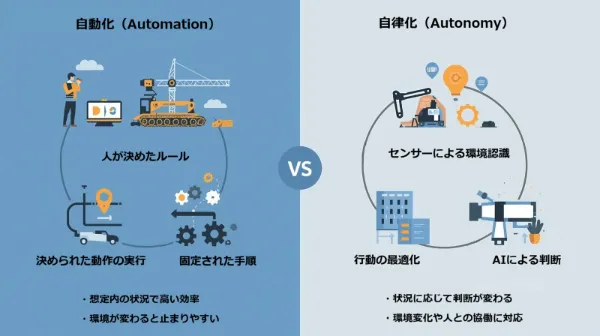 自動化と自立化のイメージ図