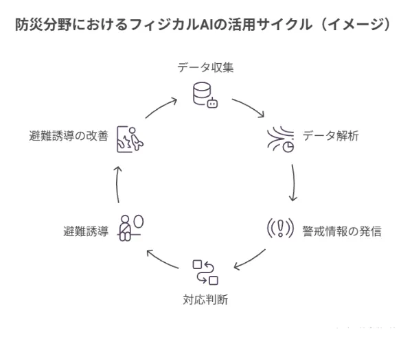 防災分野イメージ図
