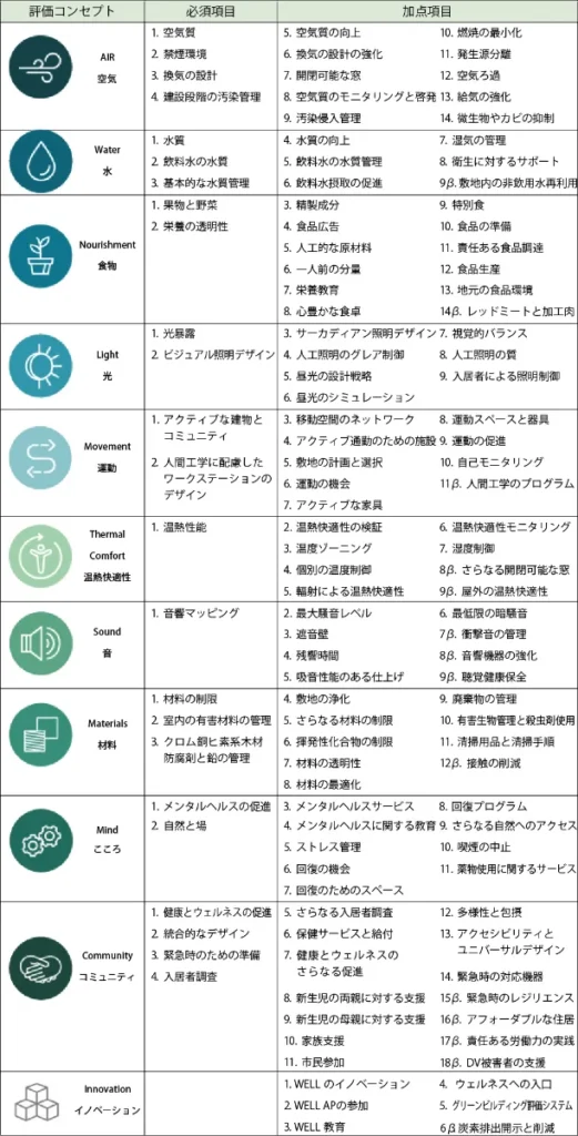 WELL v2 評価項目表