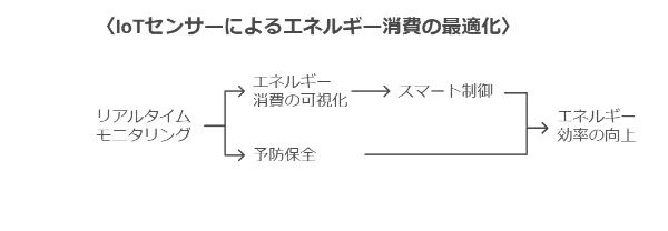 loTセンサーによるエネルギー消費の最適化イメージ