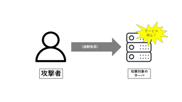 DoS攻撃の図