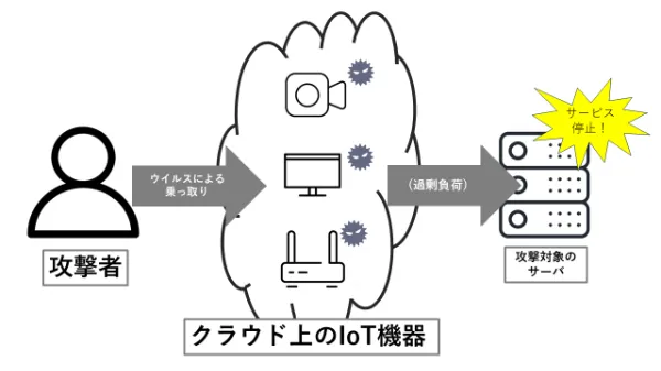 DDoS攻撃の図