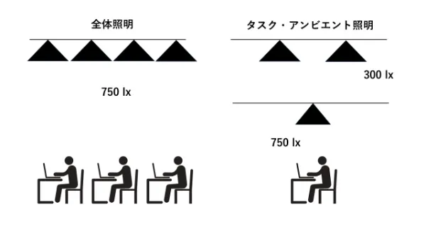 全体照明とタスク・アンビエント照明の比較図