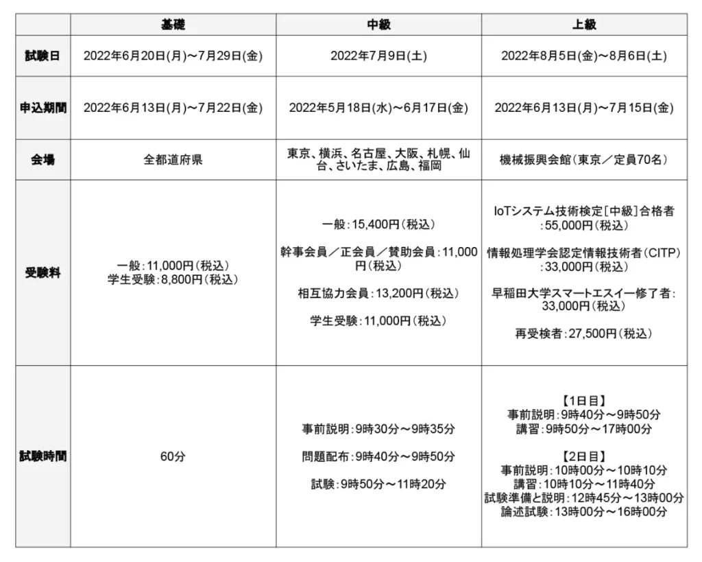 IoTシステム技術検定の受験要領の表