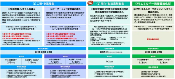 省エネルギー投資促進・需要構造転換支援事業費補助金概要