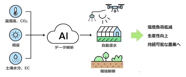 スマートアグリイメージ図