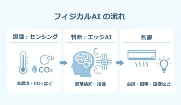 フィジカルAIイメージ図