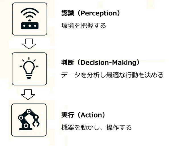 フィジカルAI概念図