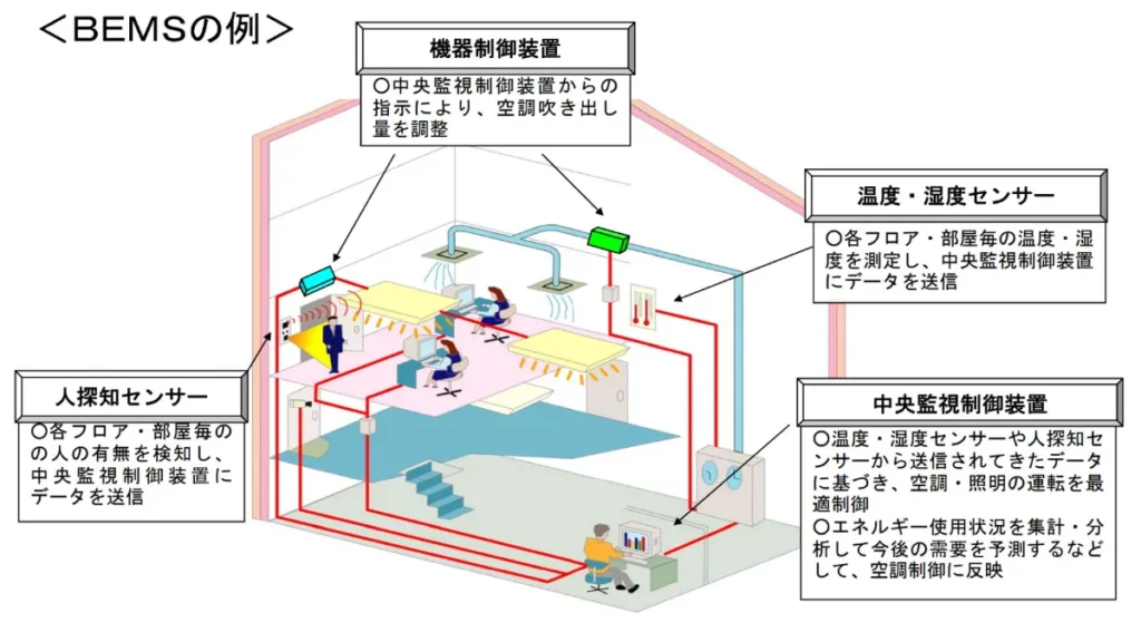 BEMSの例の画像