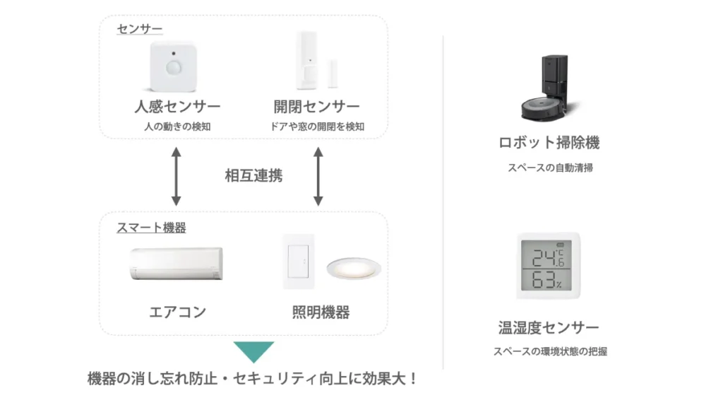 スマート機器の導入例の画像