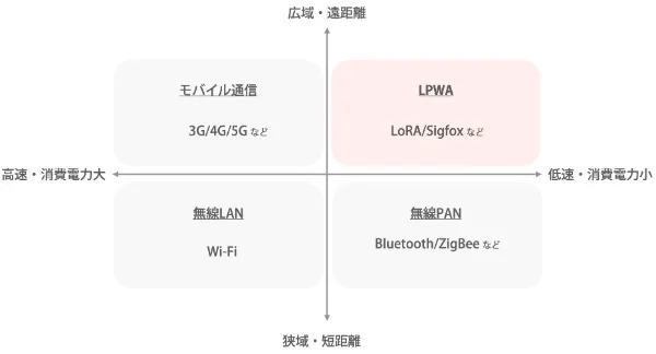LPWA使い分けイメージ図
