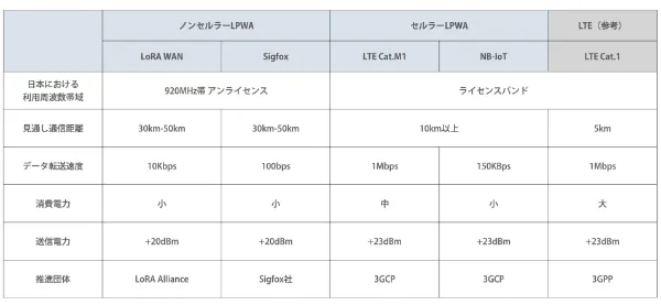 LPWAの主要規格の比較表