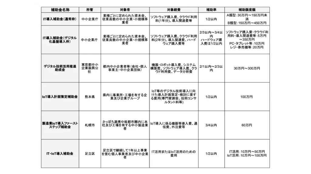 IoT導入に関する補助金リストの表