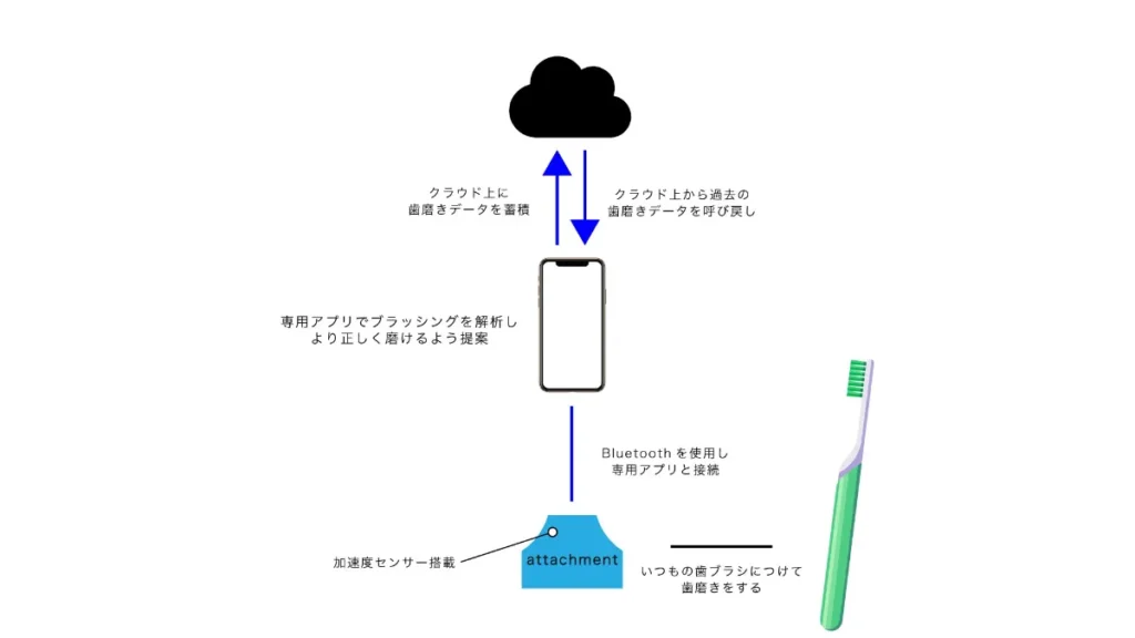 スマート歯ブラシの仕組みの画像