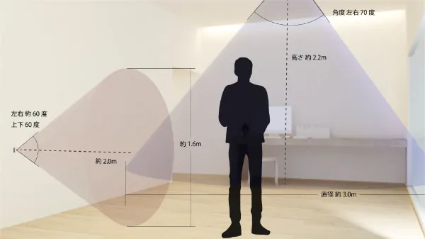 人感センサーの検知範囲の画像