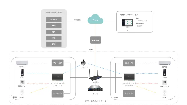 オフィスセキュリティの強化のイメージ図