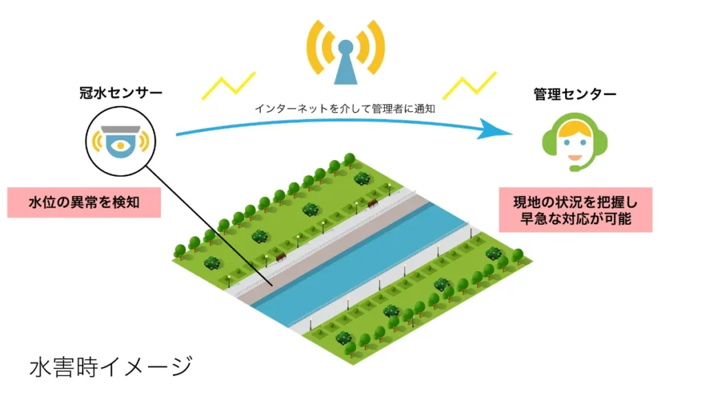 水害時のイメージ画像