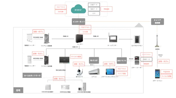 スマートホームにおける脅威の図