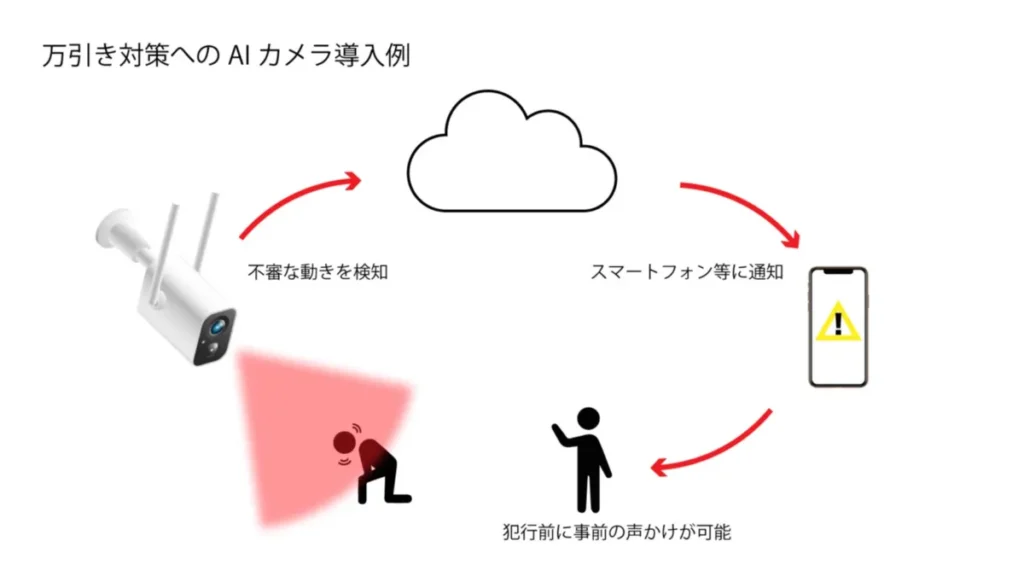 万引き対策へのAIカメラ導入例の説明図