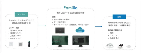 ハウディ「Familia Energy」による省エネ実現の仕組みの図