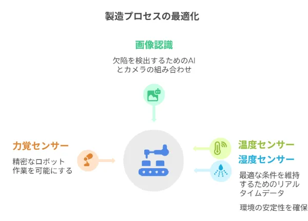 製造プロセスの最適化イメージ図