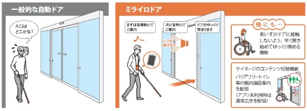 一般的な自動ドアとミライロドアの違いのイラスト