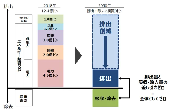 カーボンニュートラルの考え方by資源エネルギー庁