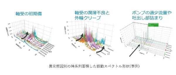 振動センサーを使用したシステムによる回転機械の異常兆候検知イメージ図