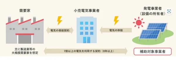 太陽光発電支援事業活動モデルイメージ