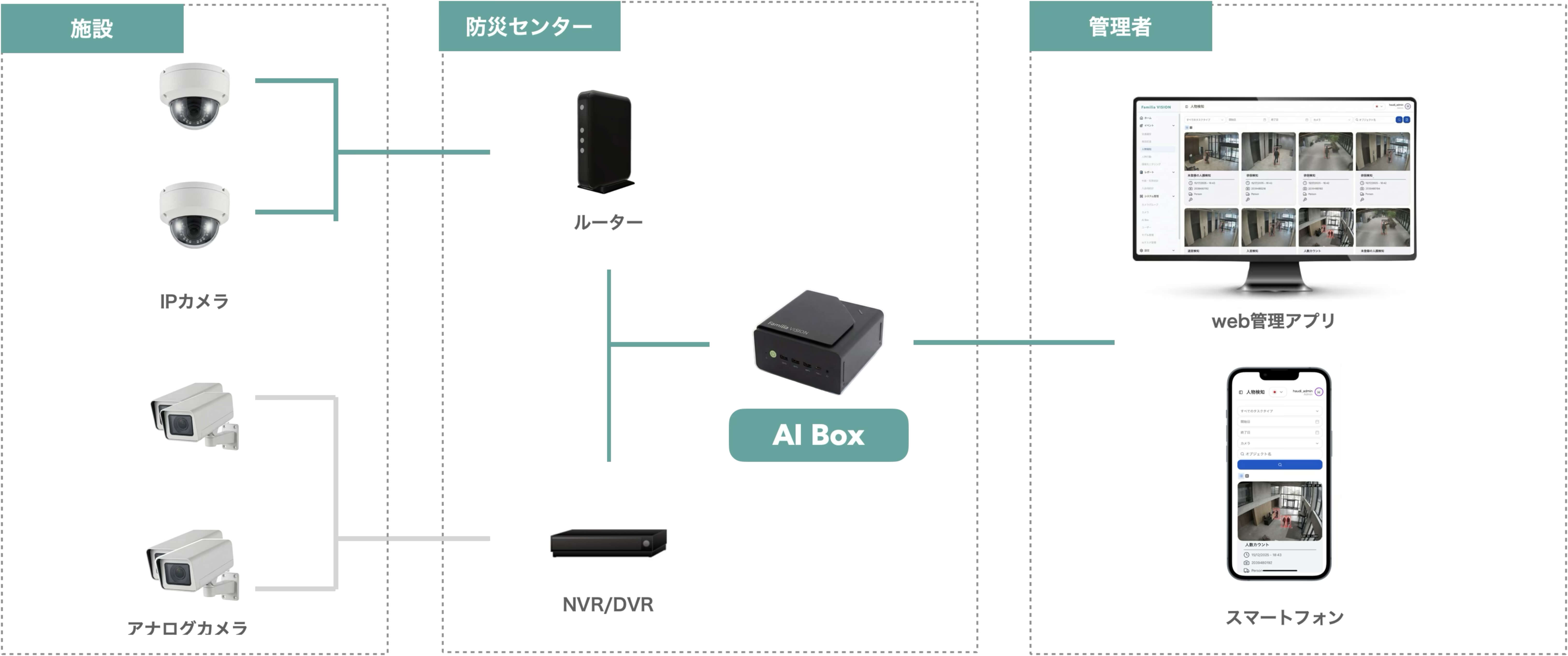 Familia VISIONの全体像