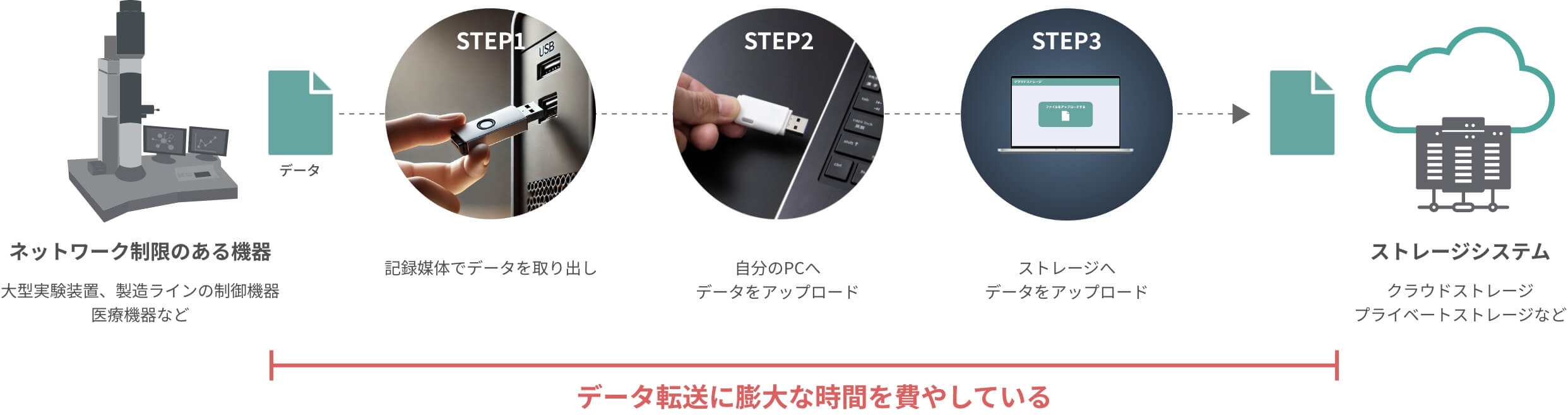 非ネットワーク環境でのデータ転送の課題