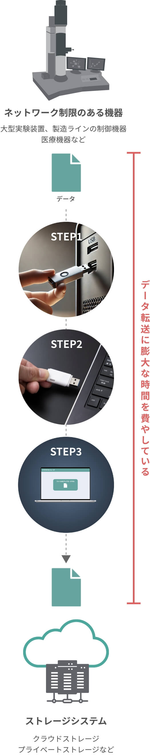 非ネットワーク環境でのデータ転送の課題