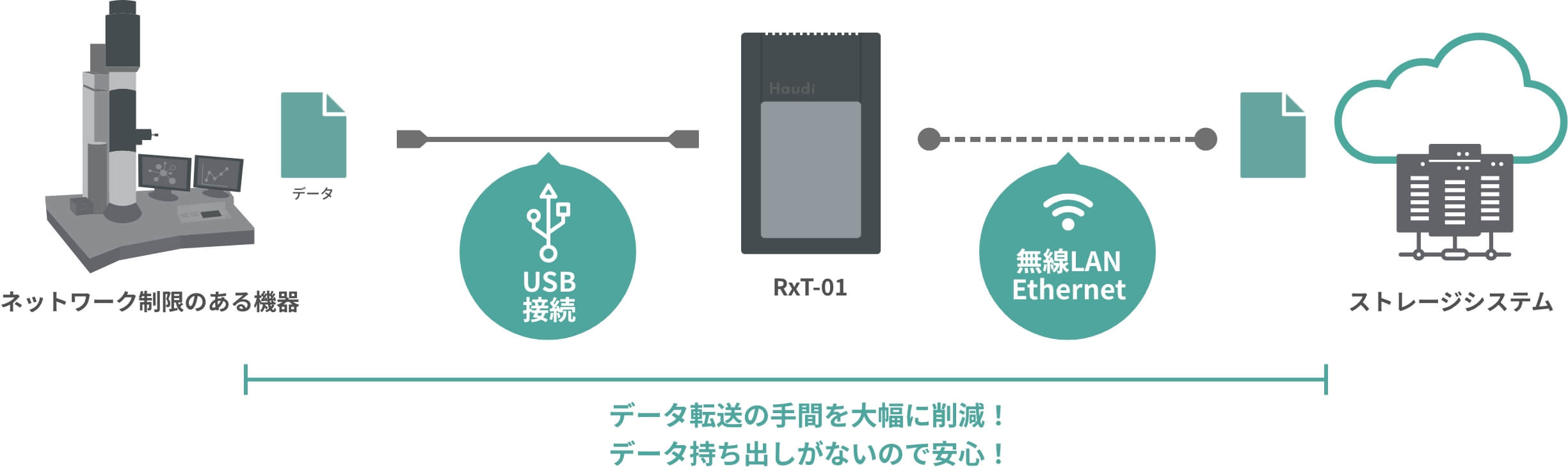 RxTによるデータ転送の全体像