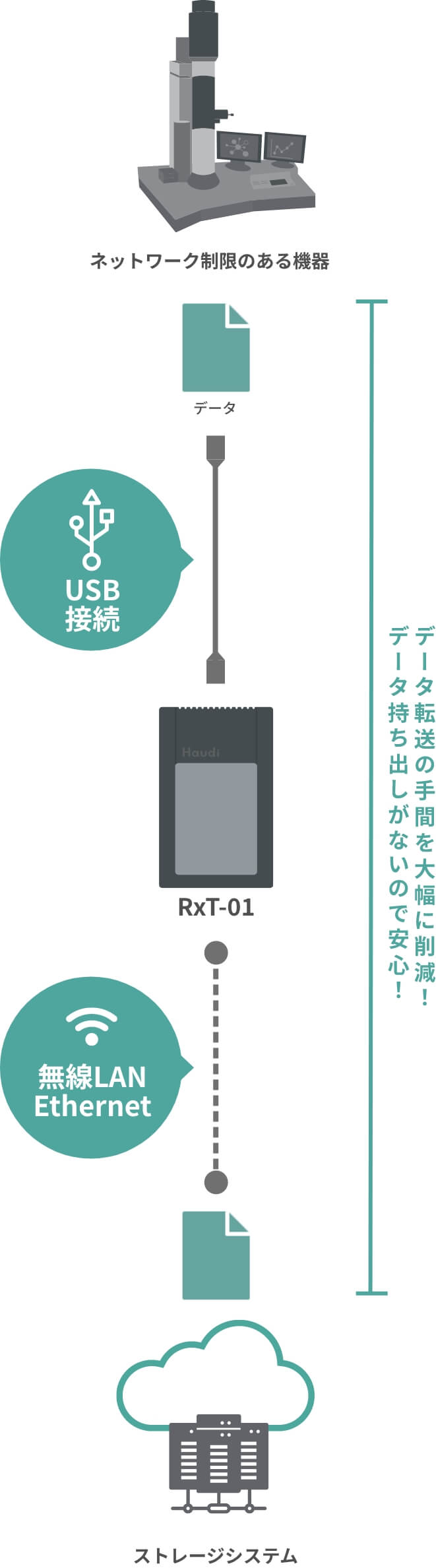 RxTによるデータ転送の全体像